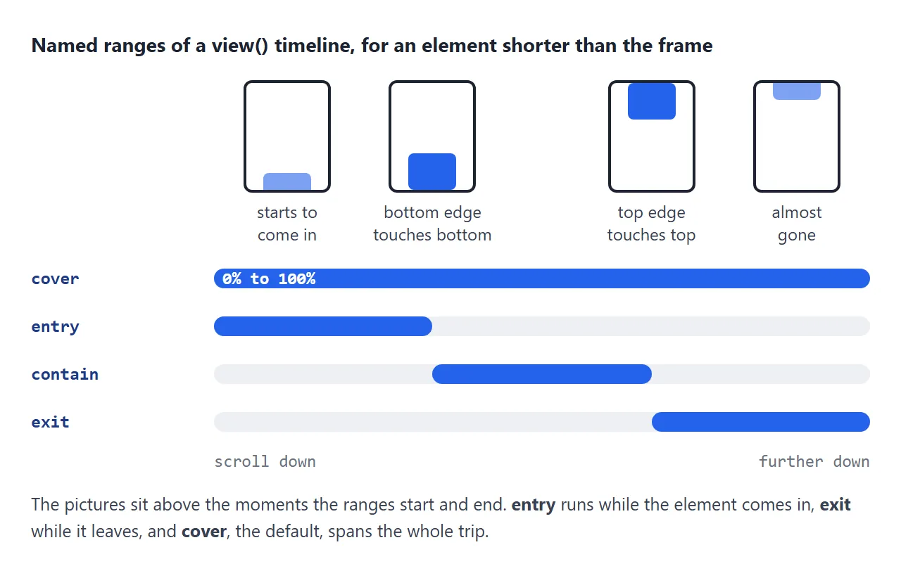The named ranges of a view() timeline, and the moment each one starts and ends.