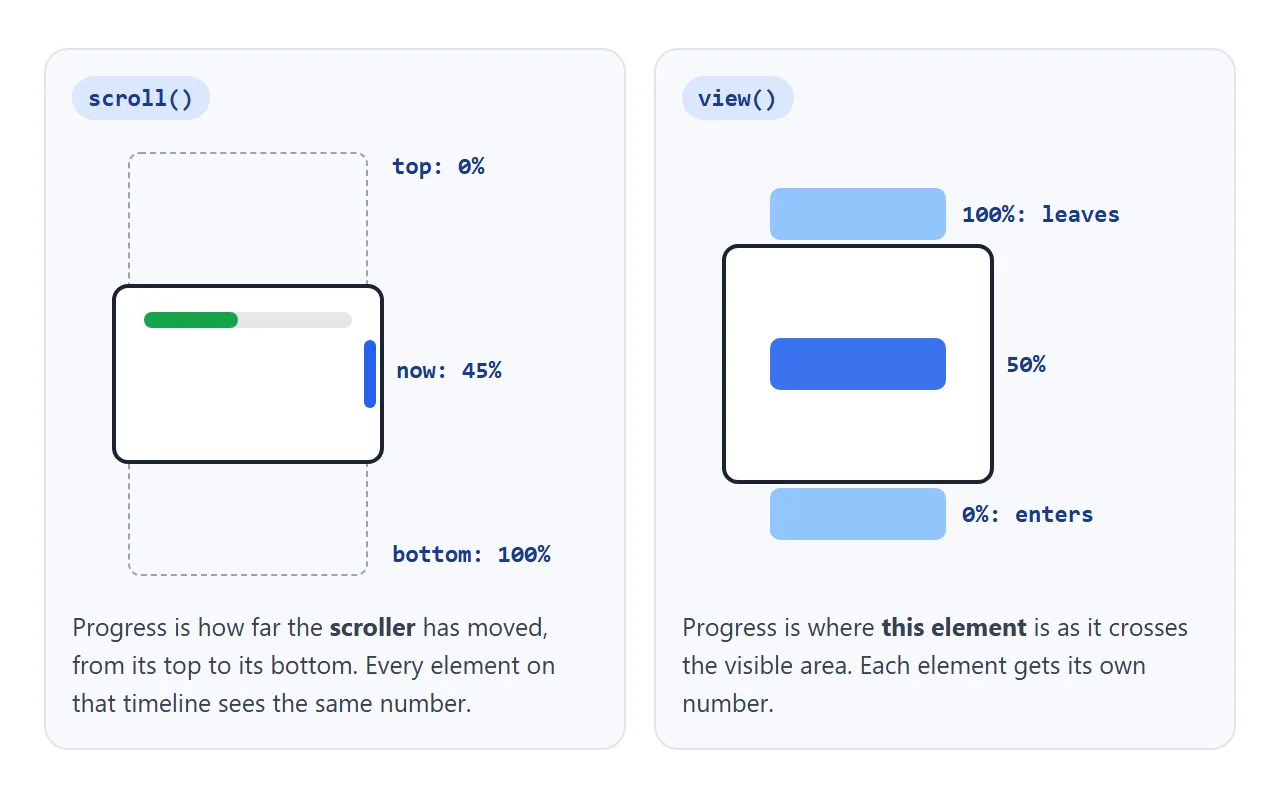 scroll() measures the scroller. view() measures one element crossing the visible area.