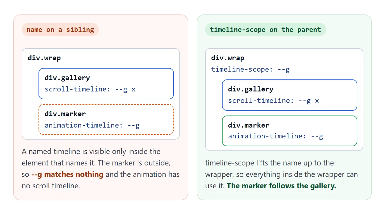 The marker is a sibling of the gallery. timeline-scope on the shared parent makes the name reach it.