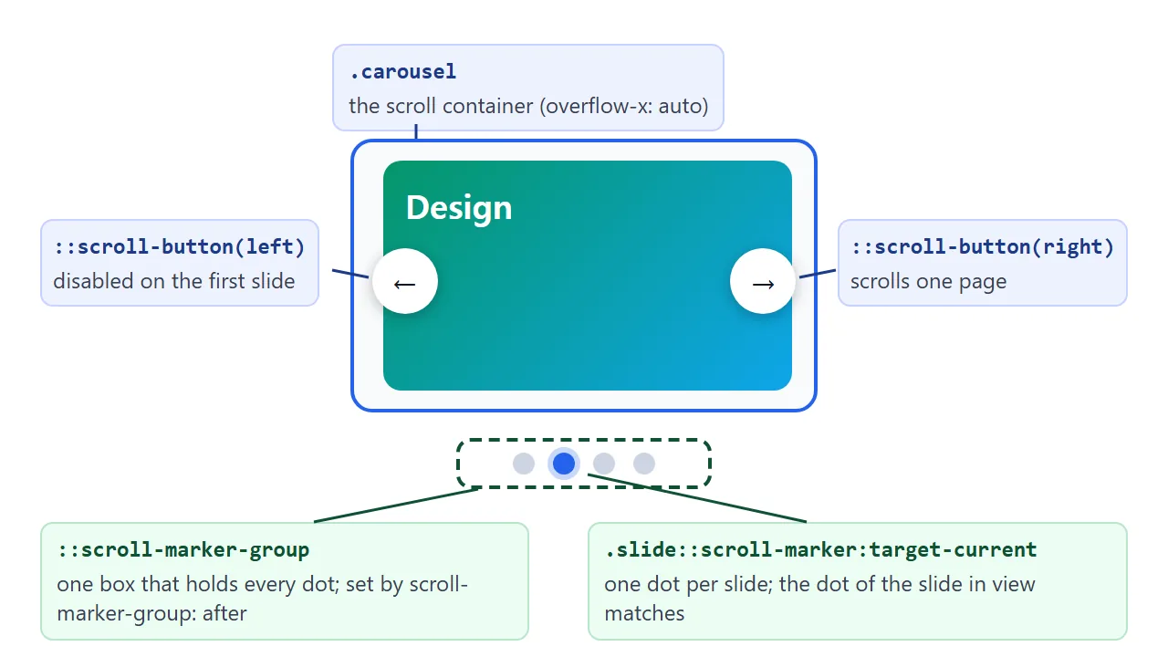 The arrows come from the scroll container, the dots from each slide, and the group holds the dots.