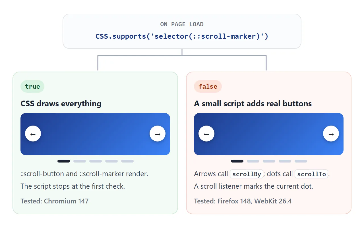 One check on page load decides who draws the arrows and dots.