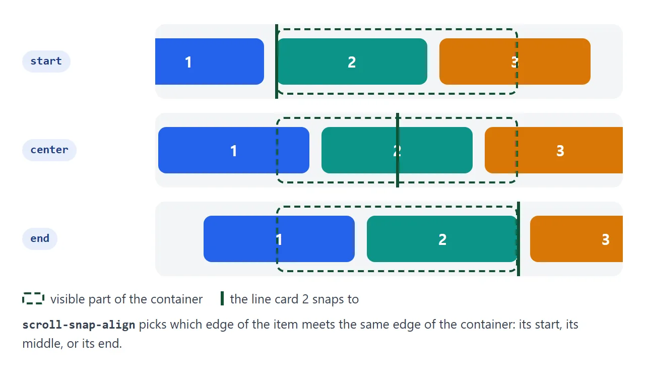 The same row with start, center and end. The dashed box is the visible part of the container.