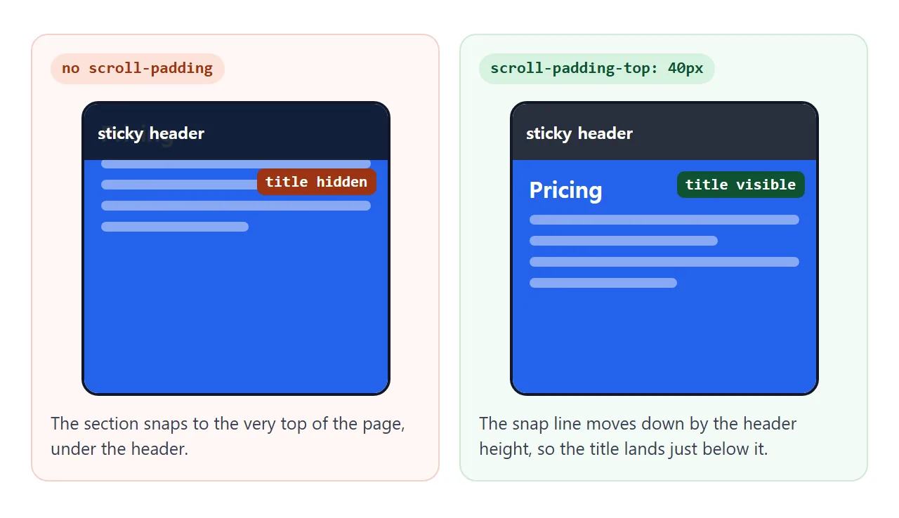 scroll-padding-top moves the snap line down by the header height.