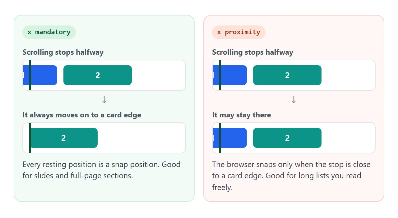 mandatory always ends on an item. proximity snaps only when the stop is already close.