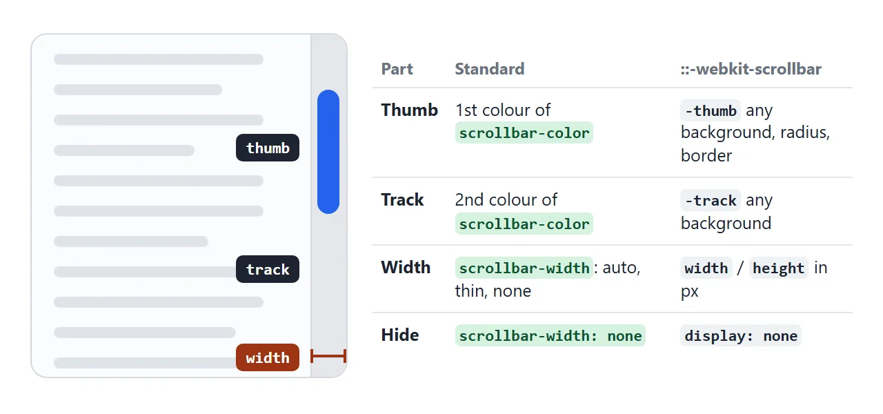 The parts of a scrollbar, and which property controls each one.