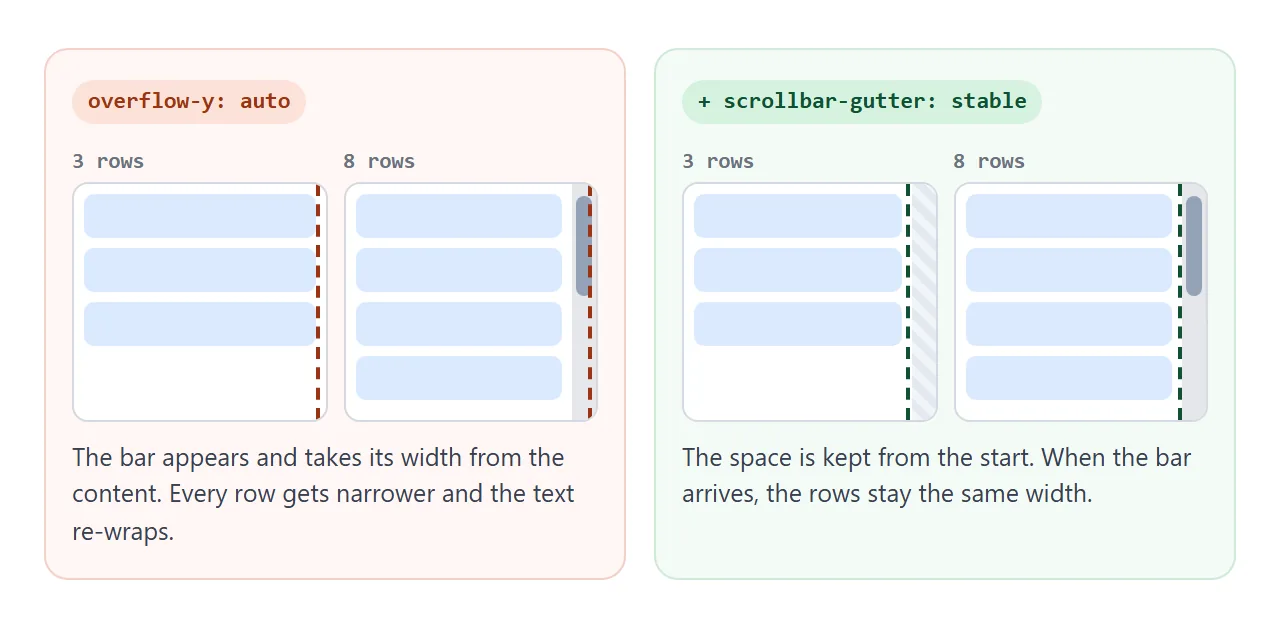 scrollbar-gutter: stable keeps the space before the bar is needed.