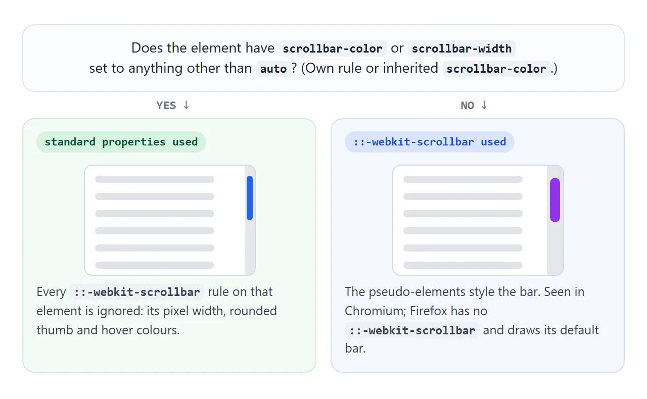 In Chromium, any non-auto standard value switches off the webkit rules for that element.