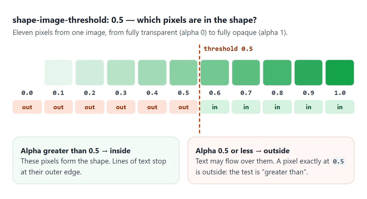 With a threshold of 0.5, pixels above 0.5 are in the shape and the rest are out.