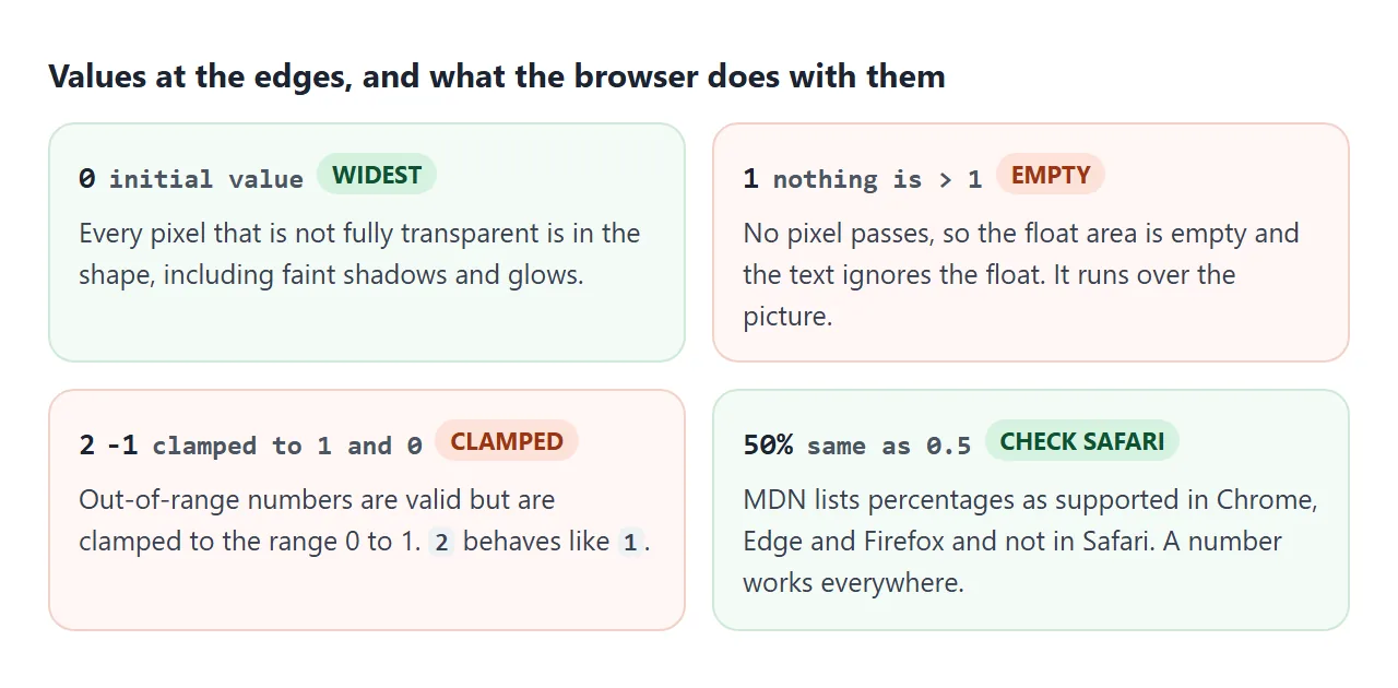 0 is the widest shape, 1 gives an empty shape, values outside 0 to 1 are clamped, and percentages depend on the browser.