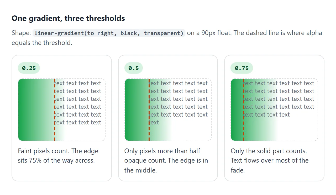 The same linear gradient with three thresholds. Higher values move the edge into the solid part.