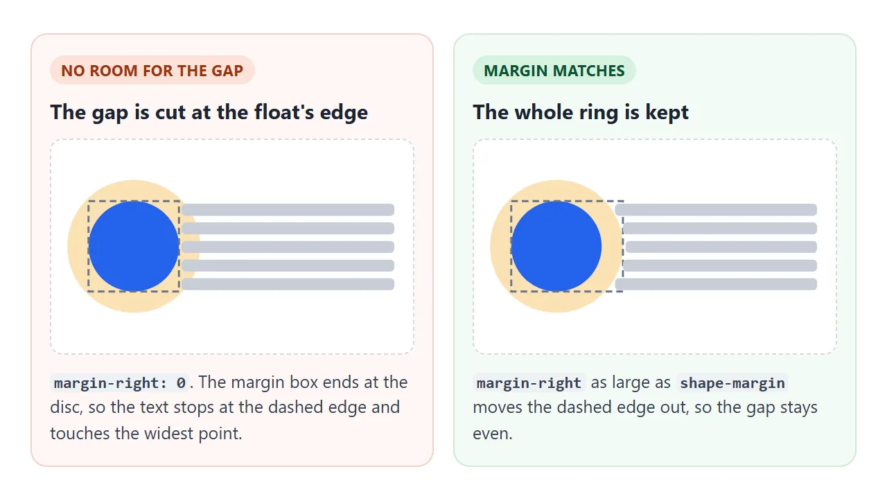 Without a margin, the gap stops at the float's edge. With a margin of the same size, the whole band is kept.