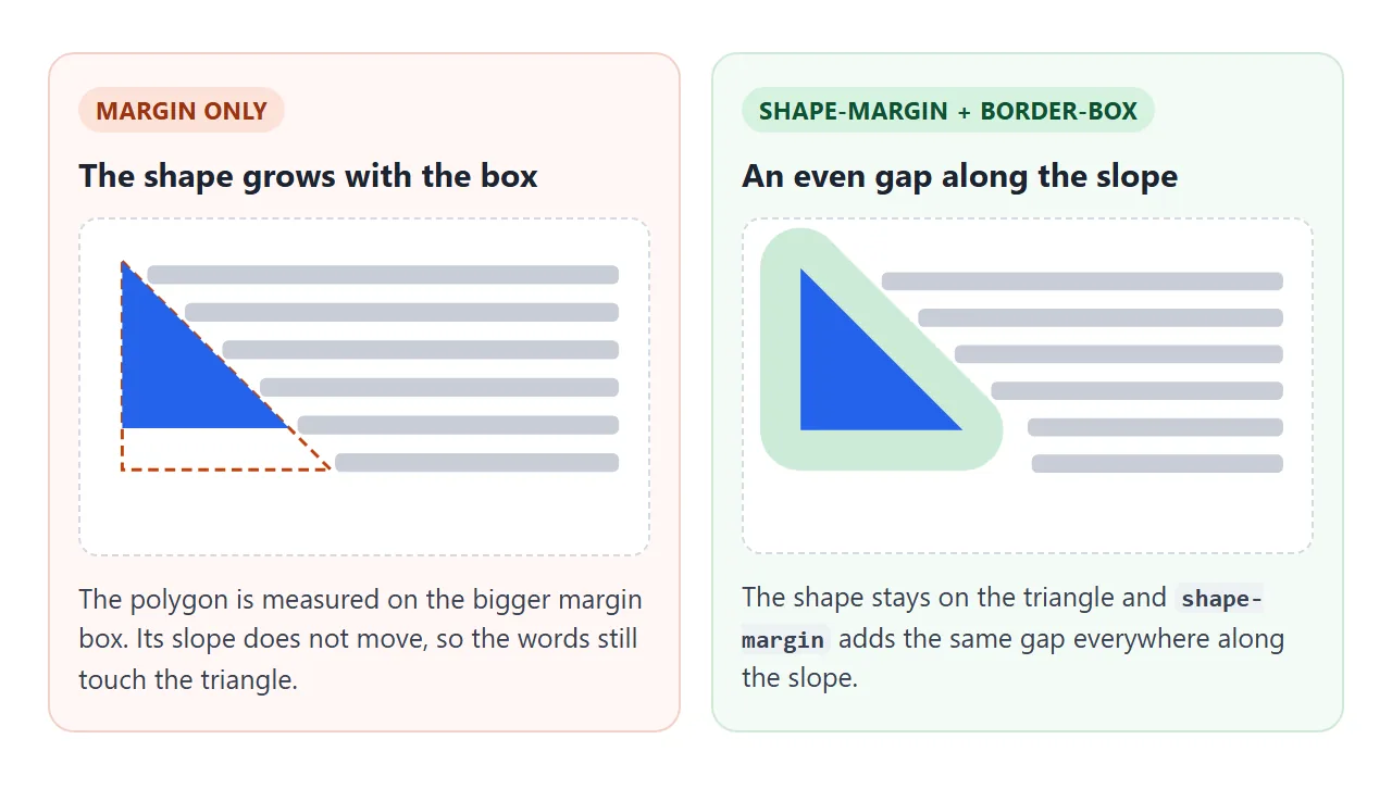 margin only makes the shape grow with the box. shape-margin adds the same distance at every point of the slope.
