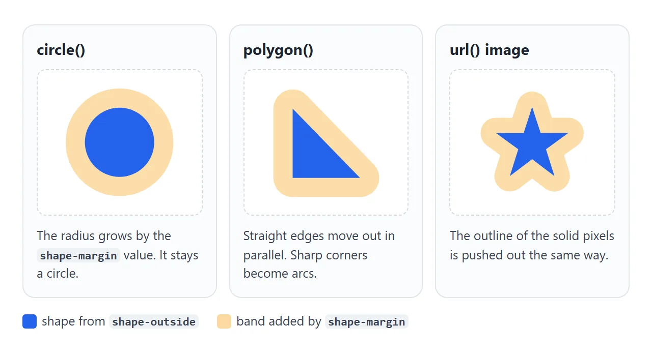 shape-margin adds a band of the same width all the way round a circle, a polygon and an image shape.