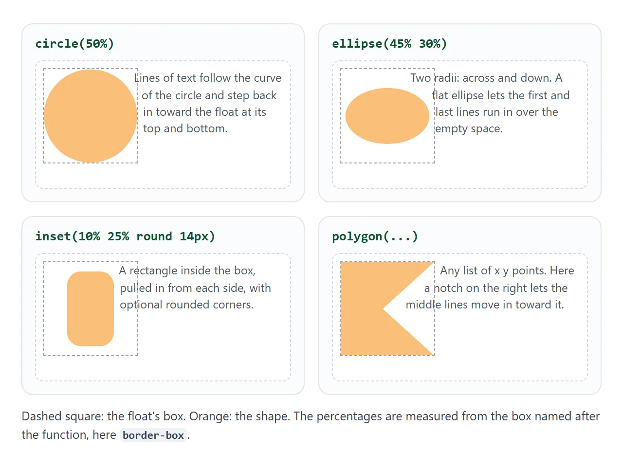 The same float with four shape functions. Text follows the orange area, not the dashed box.