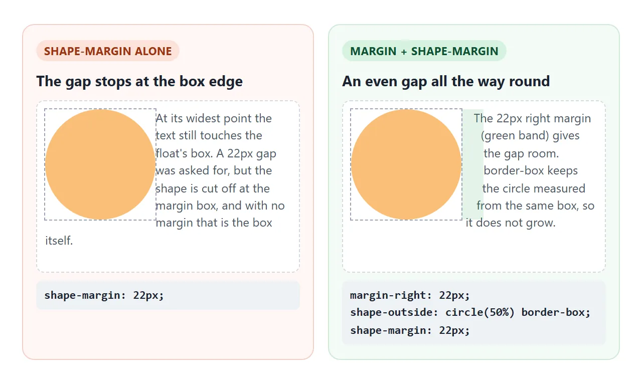 shape-margin is cut off at the margin box. A margin gives it room, and border-box keeps the circle the same size.