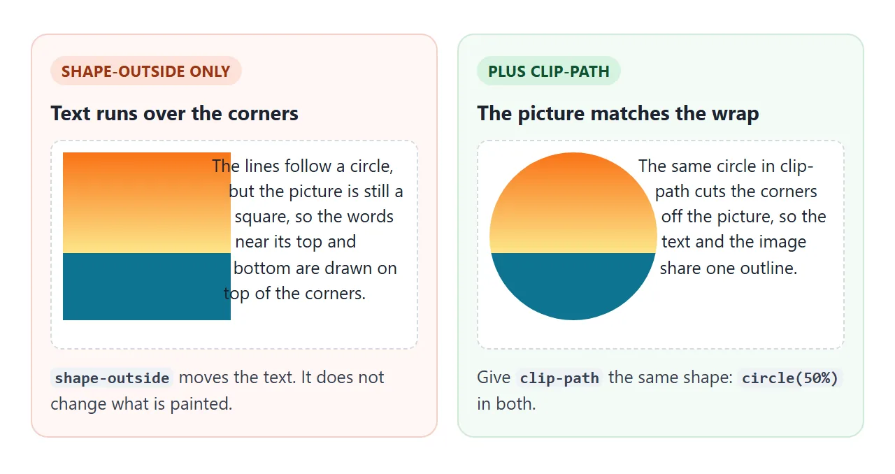 shape-outside alone leaves the picture square. The same circle in clip-path cuts the corners off.