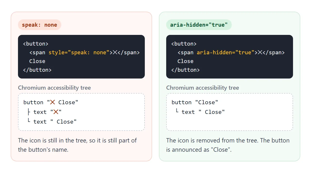 Chromium's accessibility tree for the same button, with speak: none on the left and aria-hidden on the right.