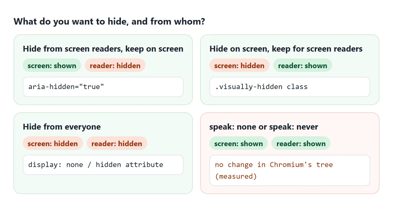 Three combinations with reliable tools, and where speak currently lands.