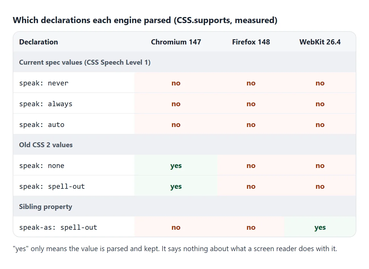 Measured with CSS.supports() in Chromium 147, Firefox 148 and WebKit 26.4.