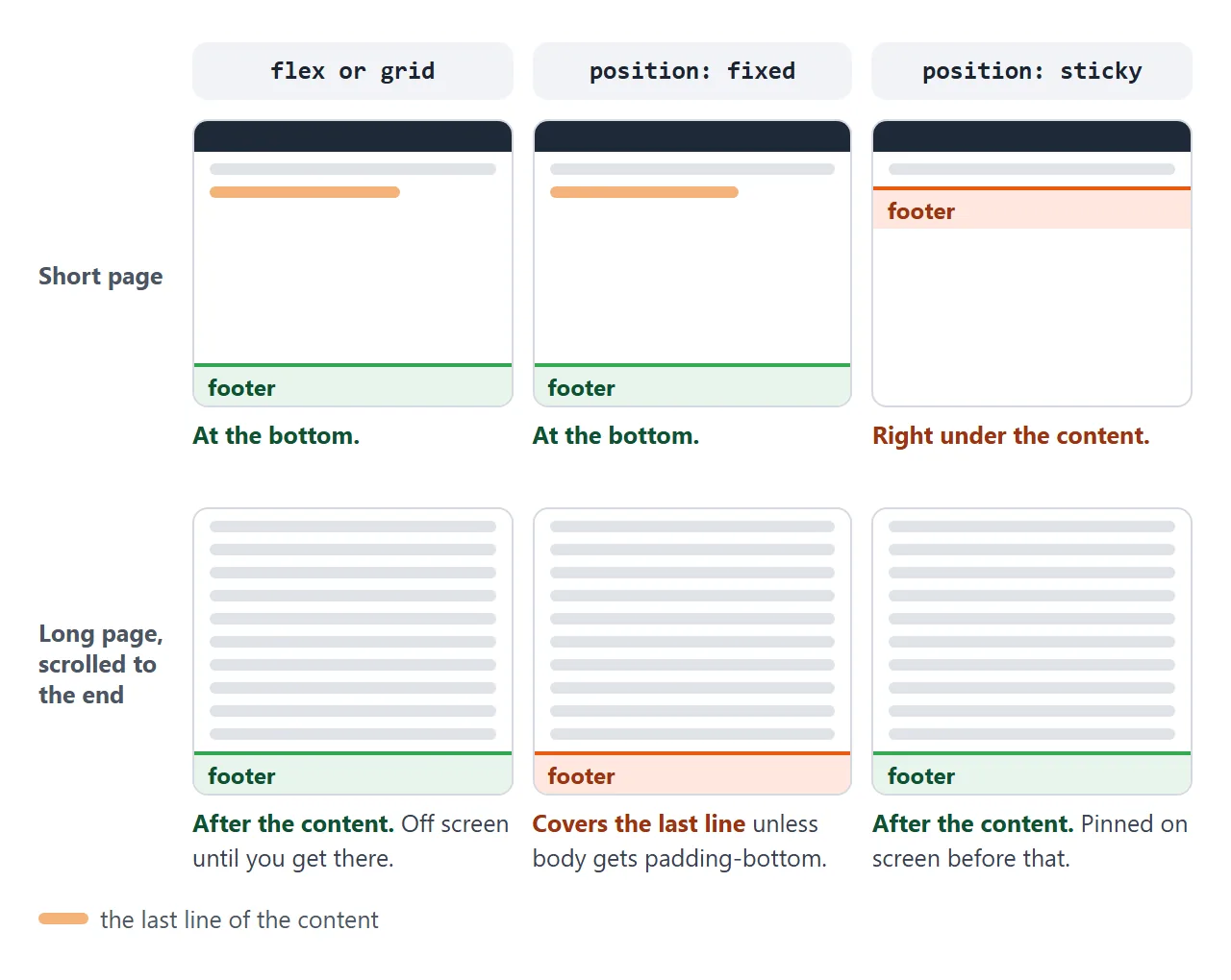 Where the footer ends up with each method.