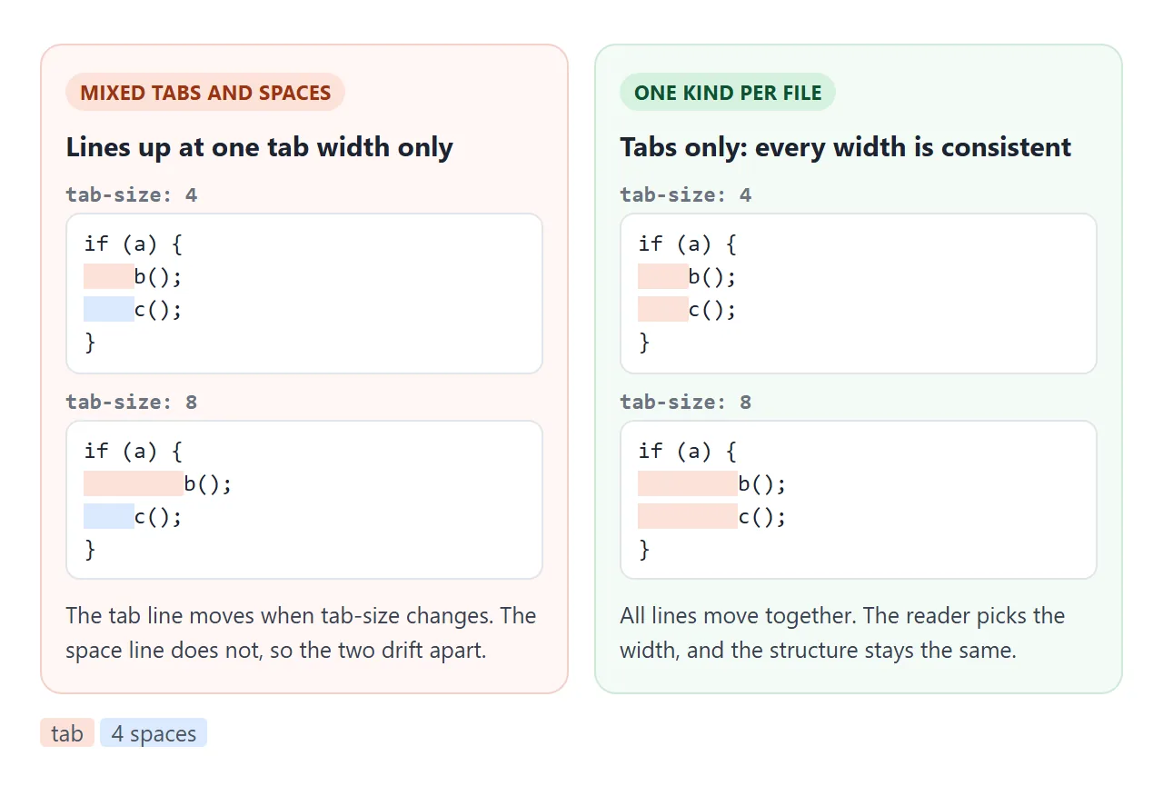 Mixed indentation lines up at one tab width only. Tabs alone stay consistent at every width.