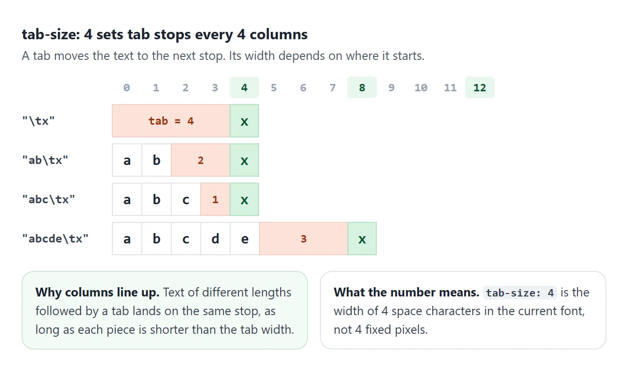 With tab-size: 4, a tab after two letters is two columns wide. After three letters, it is one.