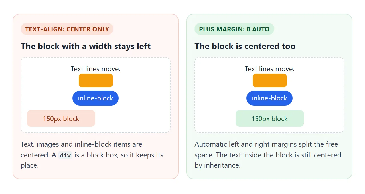 text-align centers the text, image and button. A block with a width needs automatic margins.