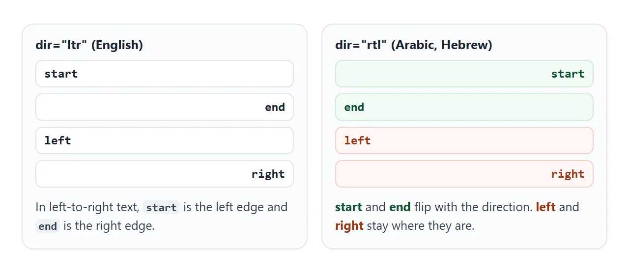 start and end swap sides with dir="rtl". left and right stay put.