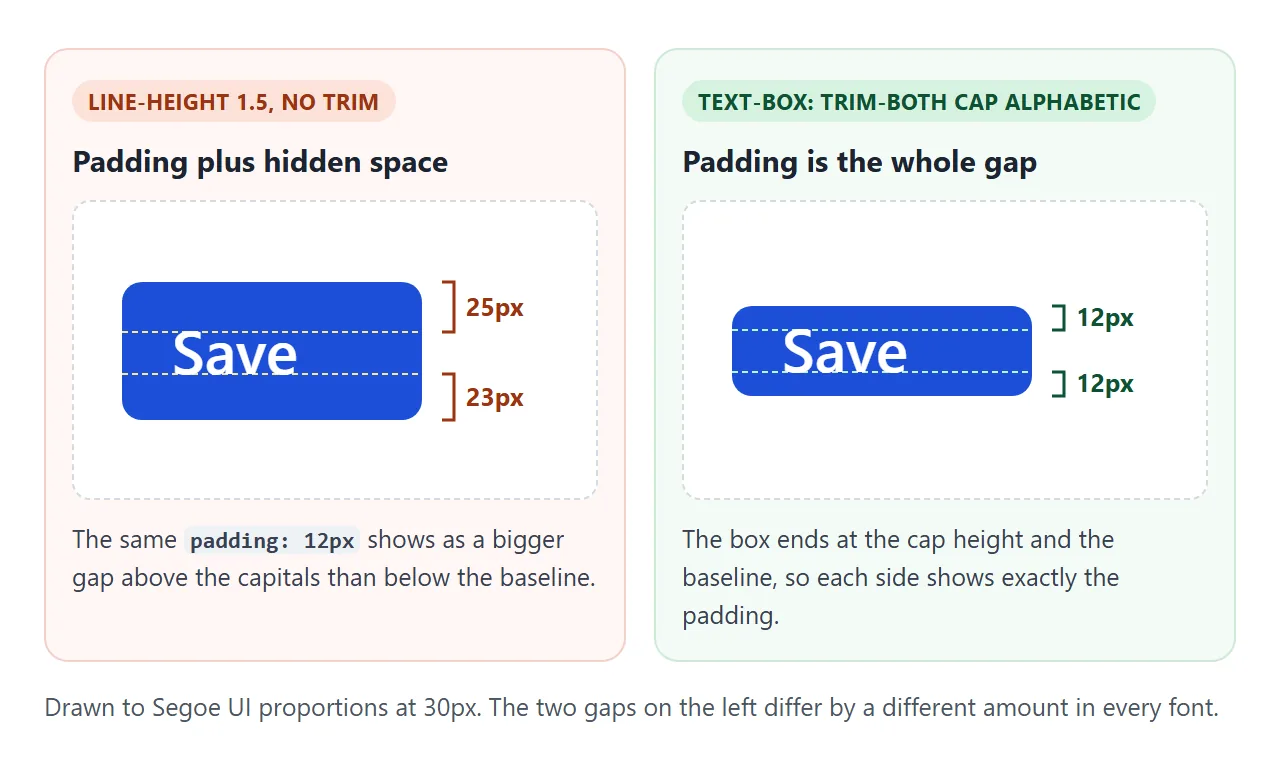 Without trimming, the gaps depend on the font. With trimming, both gaps equal the padding.