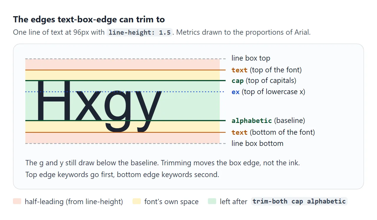 The layers of space in one line, and the edge keywords text-box-edge can cut to.
