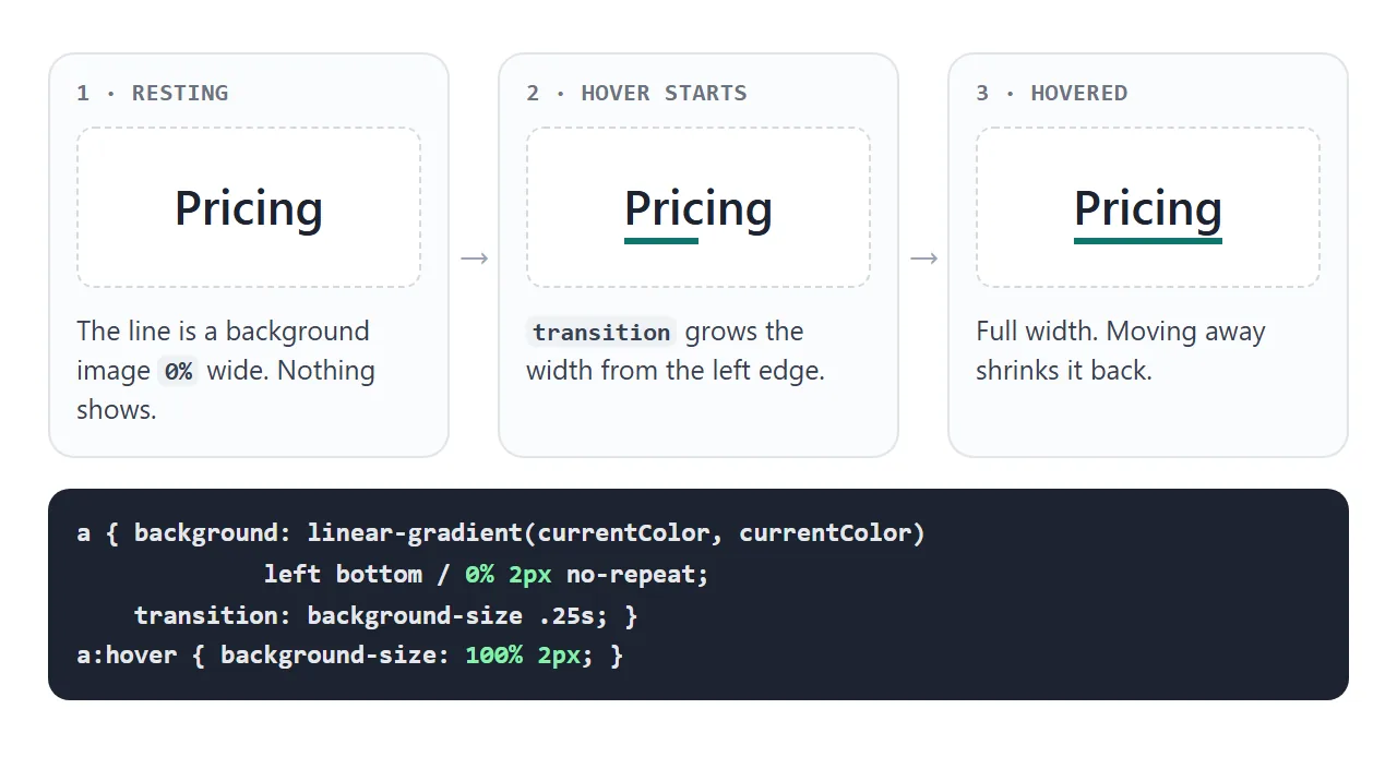 The underline is a background image. Its width goes from 0% to 100% on hover.