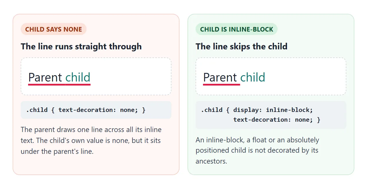 Left: none on the child changes nothing. Right: an inline-block child is left out of the parent's line.