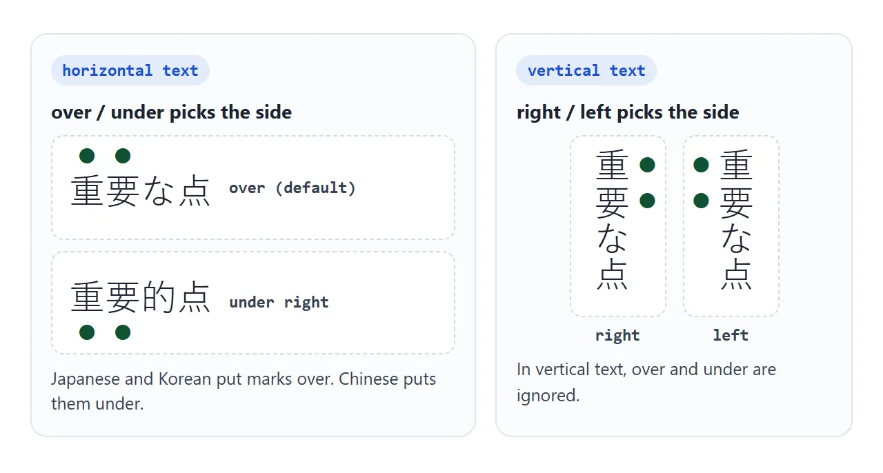 over and under choose the side in horizontal text. right and left choose it in vertical text.