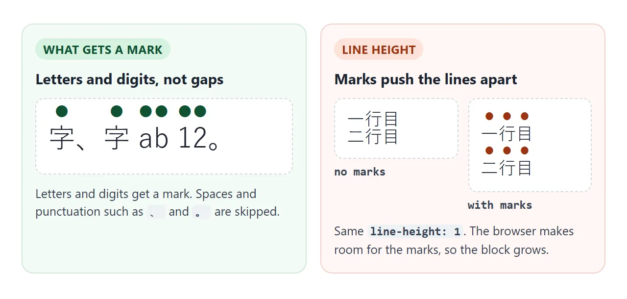 Marks skip spaces and punctuation. They also need room, so tight lines grow.
