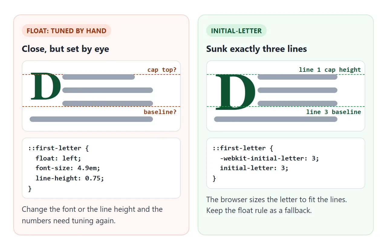 A floated letter is tuned by eye. initial-letter lines it up with the text by itself.