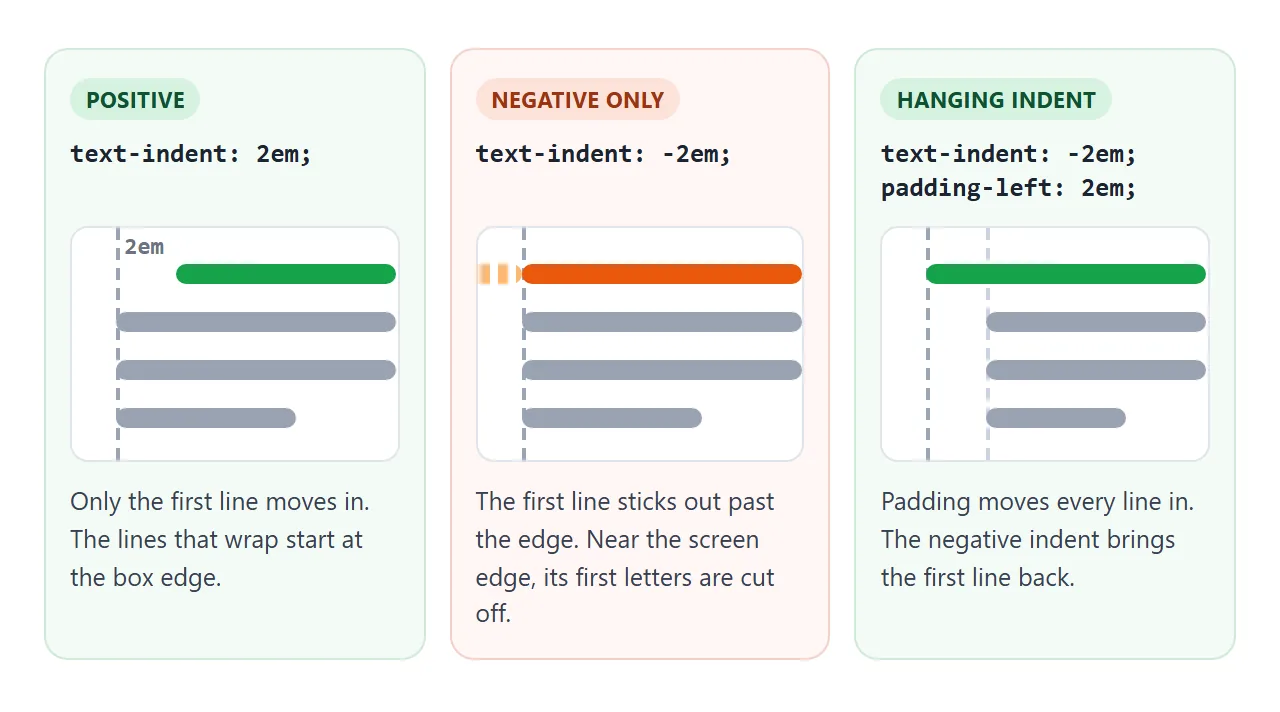 A positive indent, a negative one, and a negative one balanced by padding.