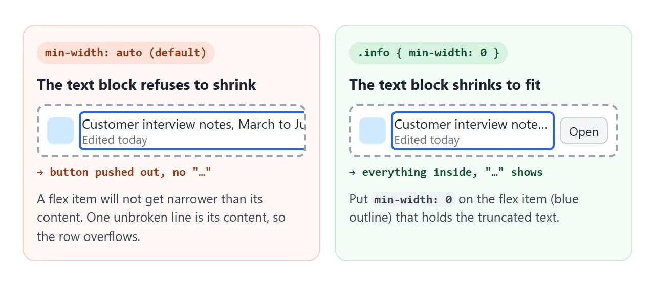 A flex item will not shrink below its content width. min-width: 0 lets it.