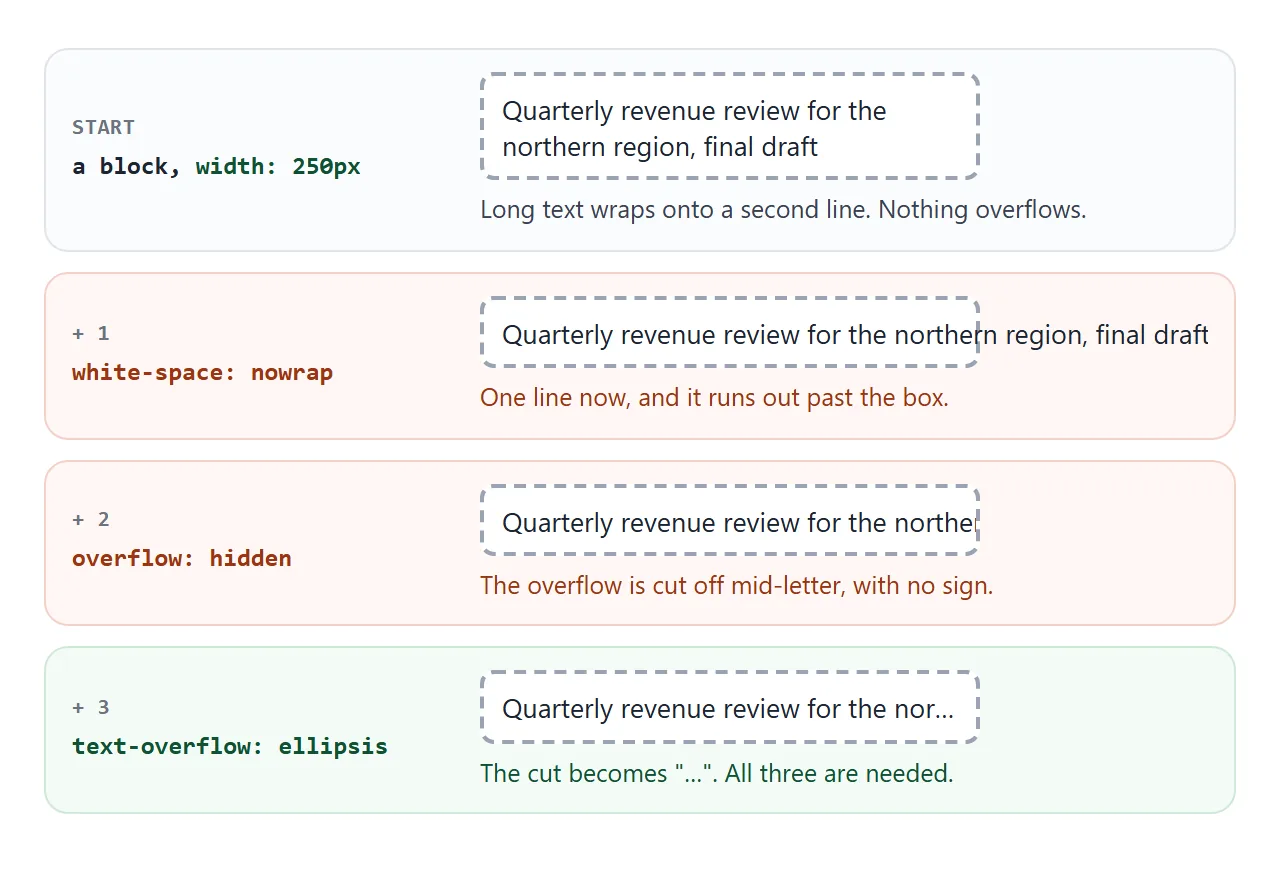 Add the properties one at a time: nowrap makes the line overflow, hidden clips it, ellipsis marks the cut.