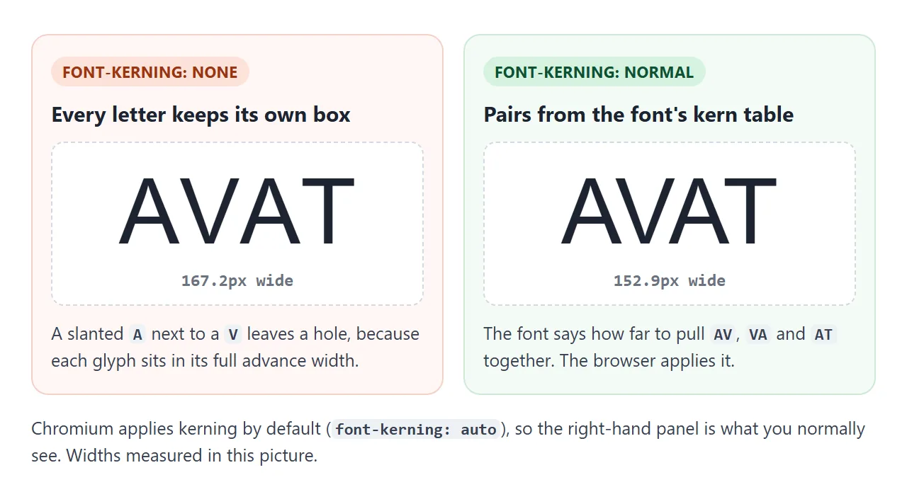 Without kerning, A and V keep their full boxes. With it, the font pulls the pair together.