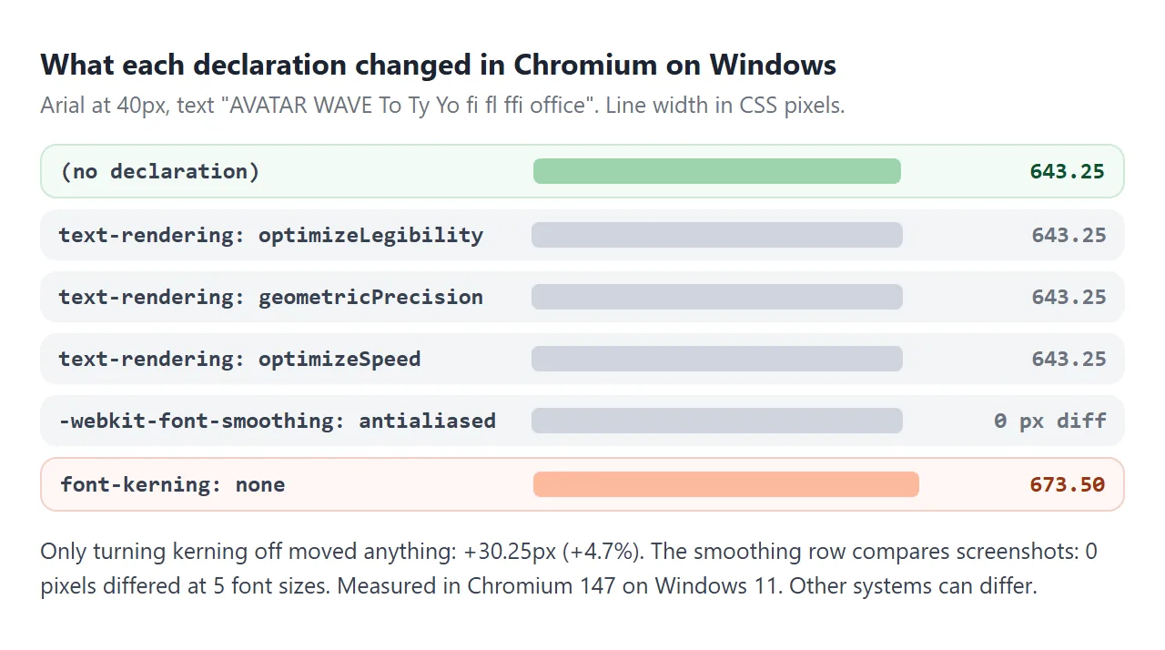 Measured in Chromium on Windows 11: only font-kerning: none moved the text.