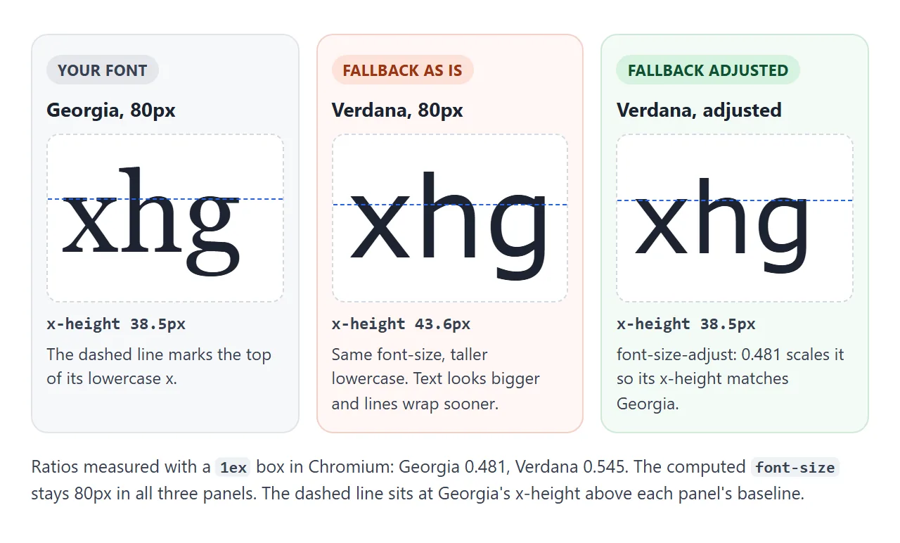Same 80px, different lowercase heights. font-size-adjust scales the fallback to match.