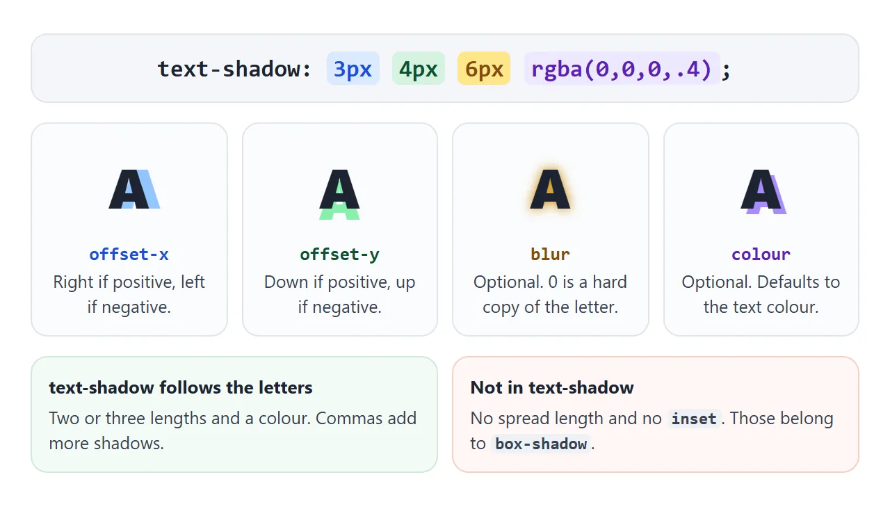 x and y move the copy, blur softens it, colour tints it. There is no spread and no inset.