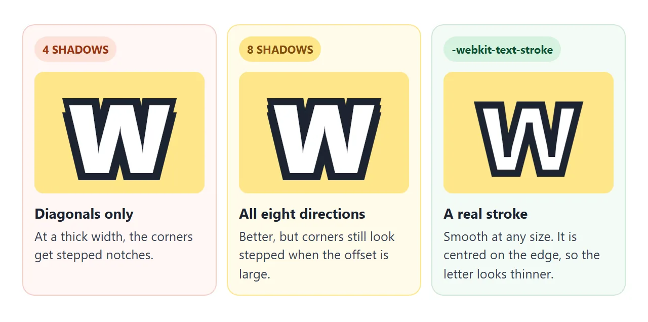 At a thick width, shadows show corners. text-stroke stays smooth but eats into the letter.