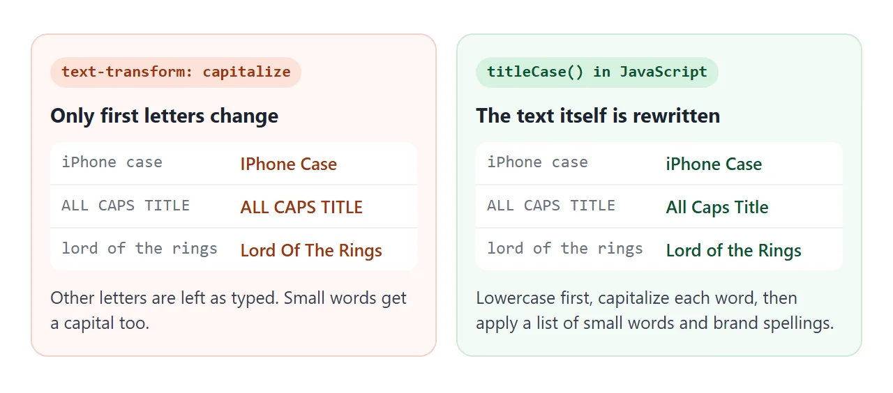 capitalize edits first letters only. A title case function rewrites the whole word.
