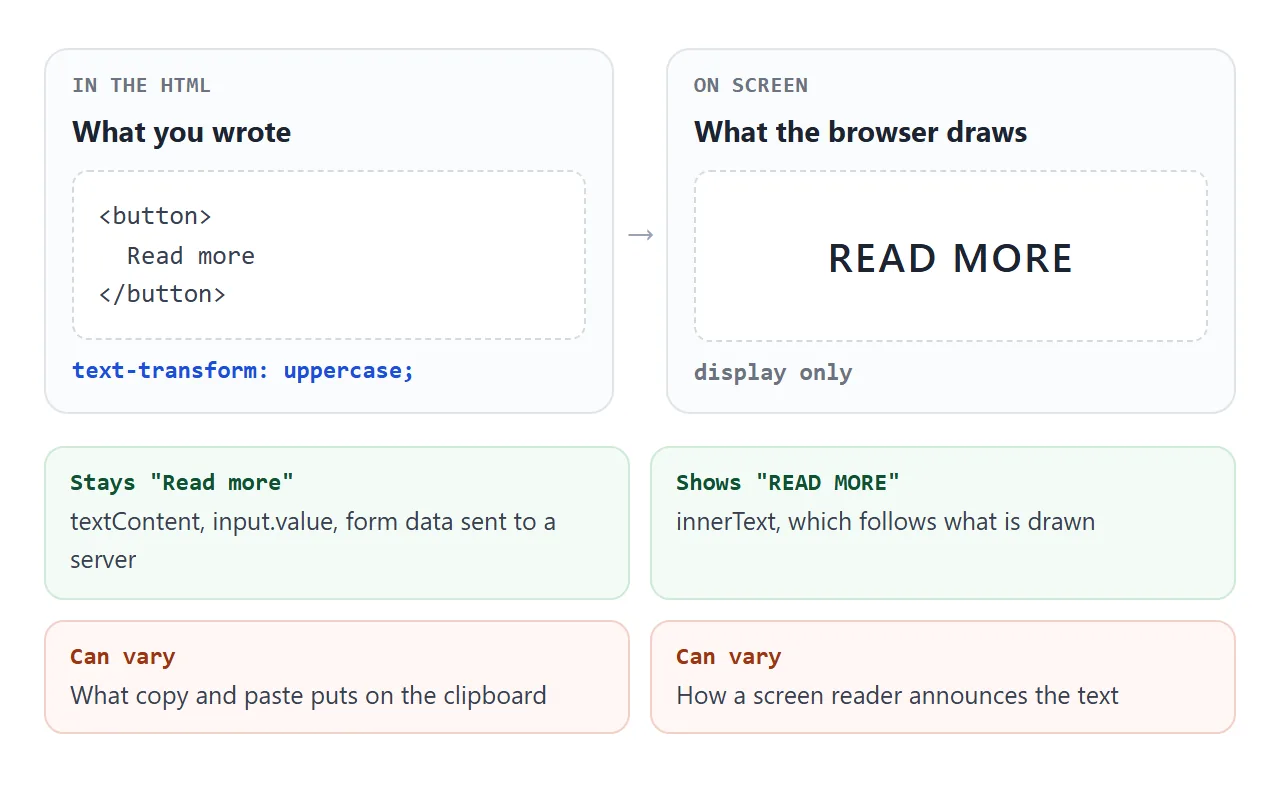The HTML keeps "Read more". Only the drawing is in capitals.
