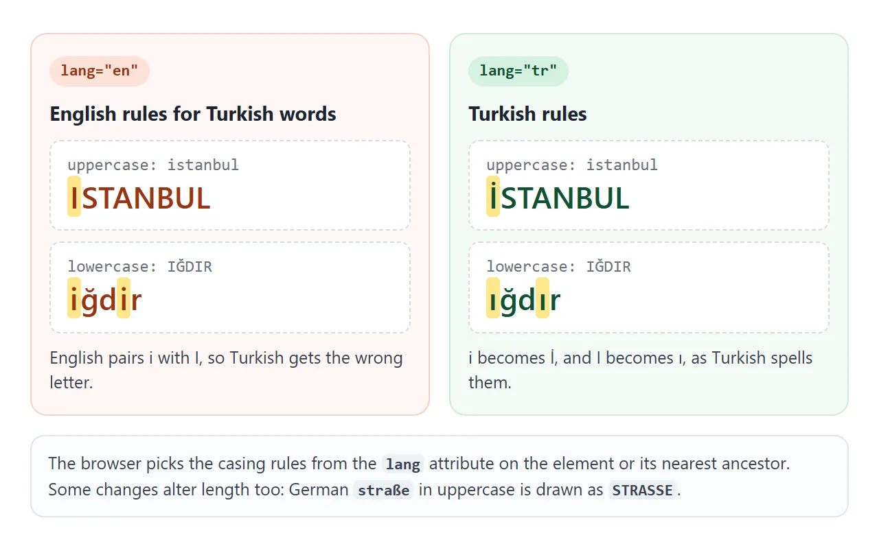 The same rule, two lang values, two results.