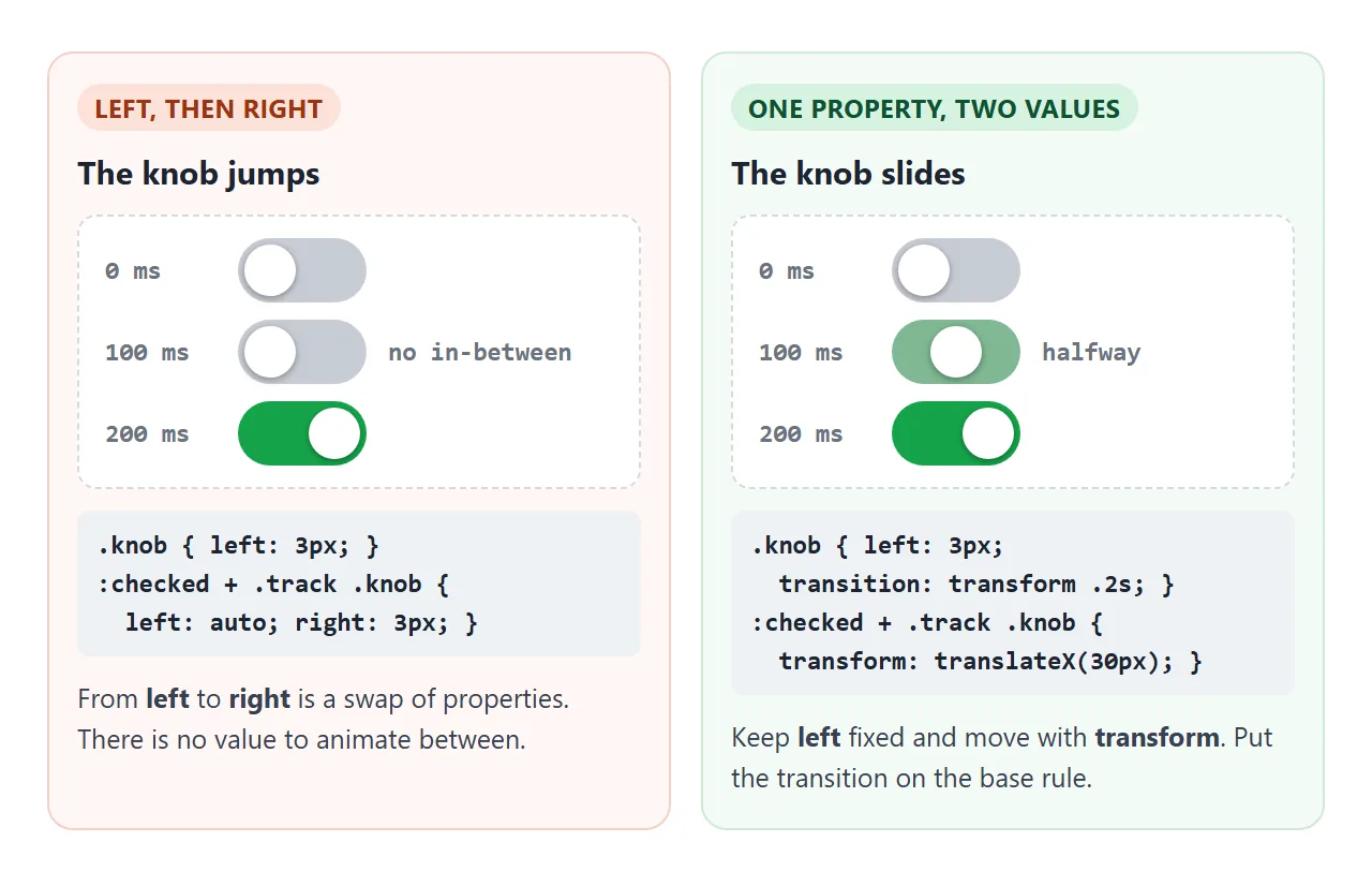 Swapping left for right jumps. Moving one property between two values slides.