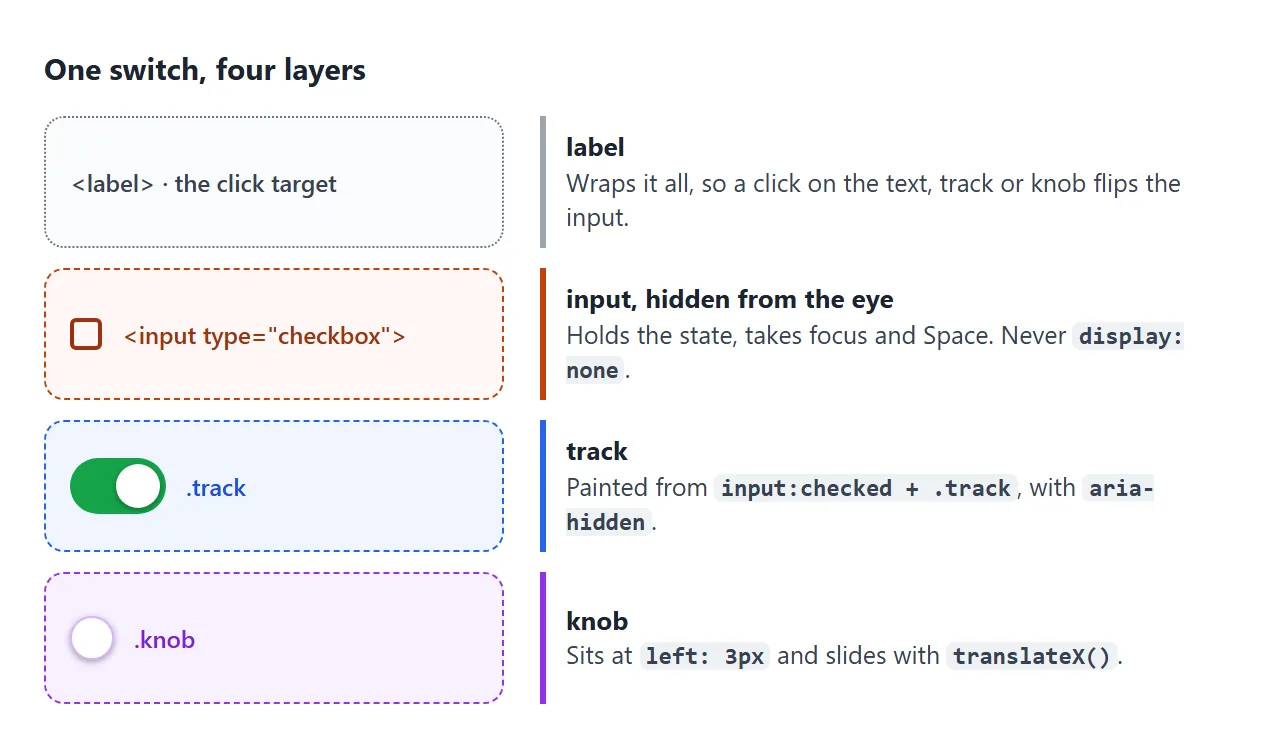 The label is the click target, the input holds the state, and the two spans are paint.