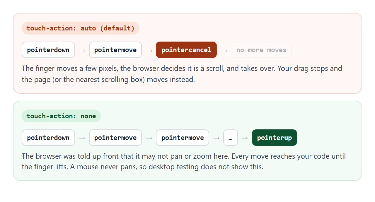 With the default value, the browser takes the gesture after the first moves and sends pointercancel.