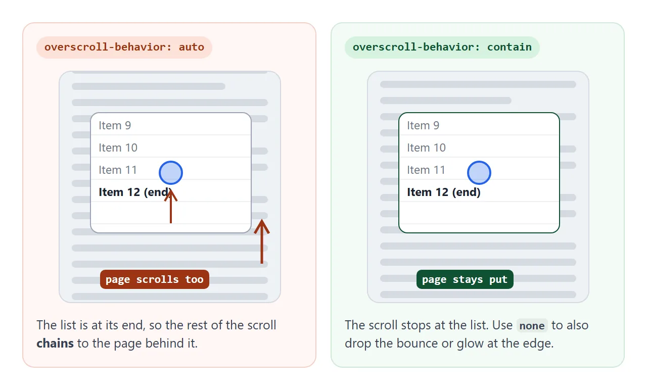 At the end of the list, auto passes the scroll on to the page. contain stops it at the list.